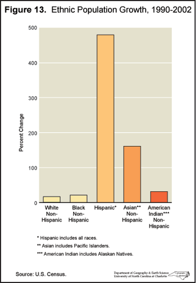 Figure 13: Ethnic Population Growth, 1990-2002