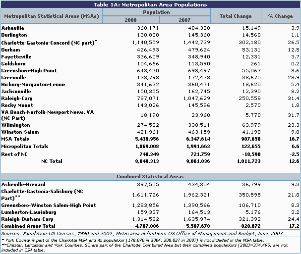 Table 1a: Metropolitan Area Populations